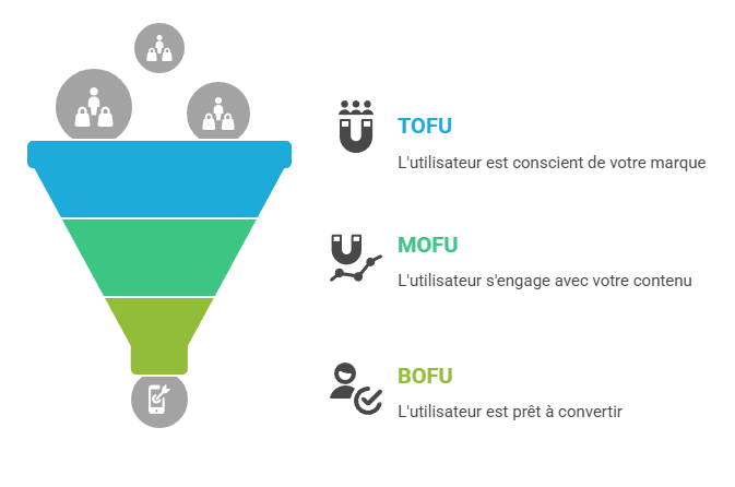 Illustration de la structuration du funnel