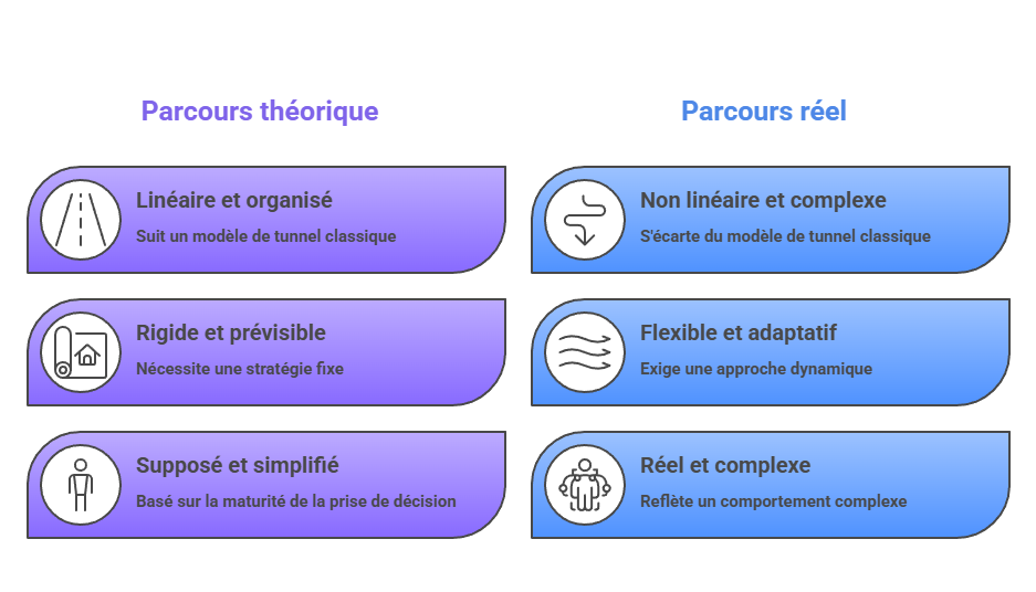Illustration du parcours réel vs théorique
