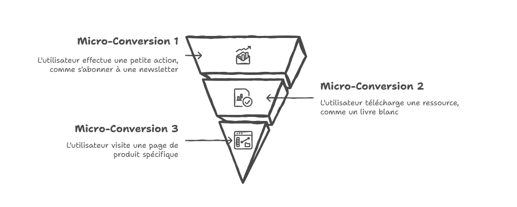 Illustration des micro-conversions