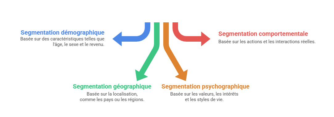 Illustration de la segmentation comportementale