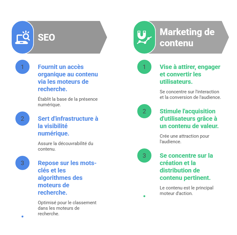Illustration du content-driven marketing