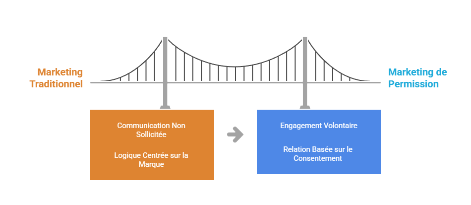 Illustration de l'émergence du permission marketing