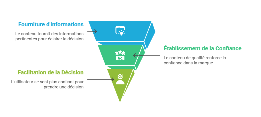 Illustration de la réduction de l'incertitude