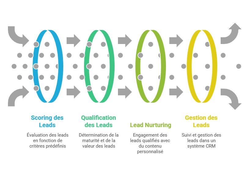 Illustration de la qualification des leads