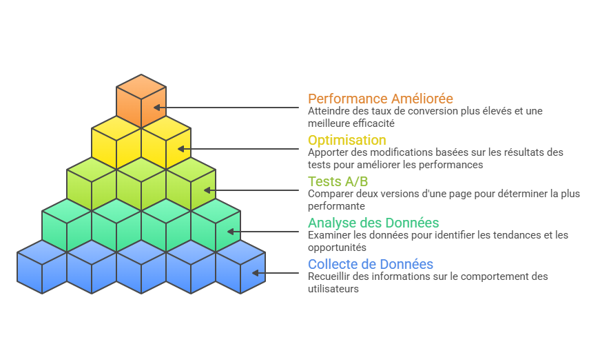 Illustration de l'optimisation des conversions