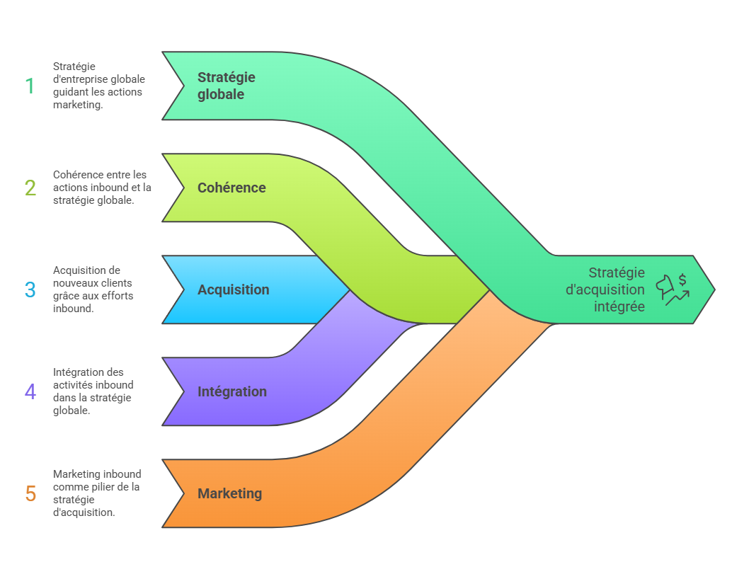 Illustration de l'articulation inbound / stratégie globale