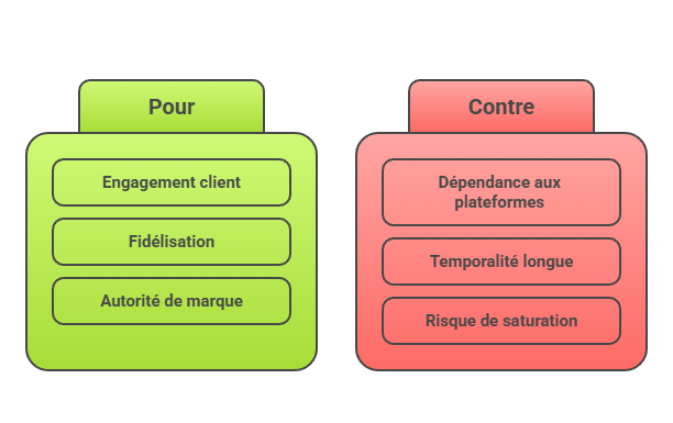 Illustration des limites de l'inbound marketing