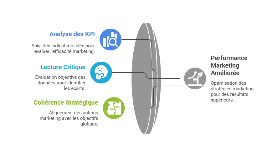 Illustration de la lecture critique de la performance