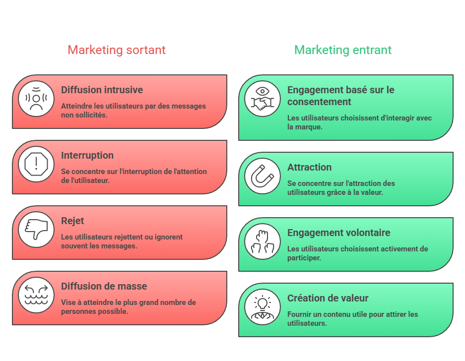 Illustration de la logique d'attraction vs interruption