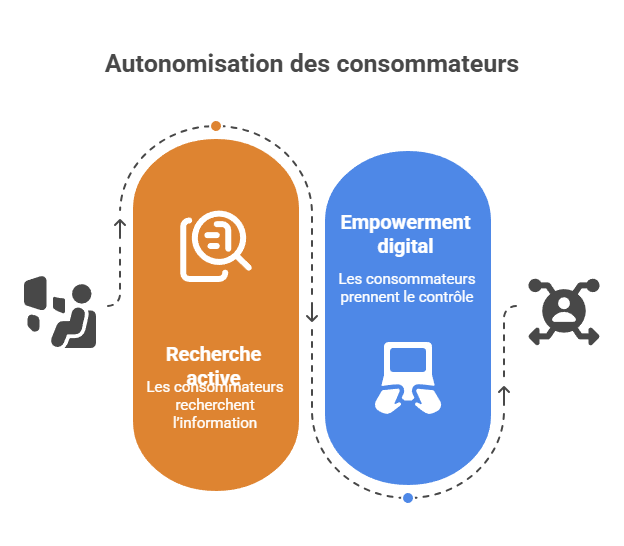 Illustration de l'autonomisation des consommateurs