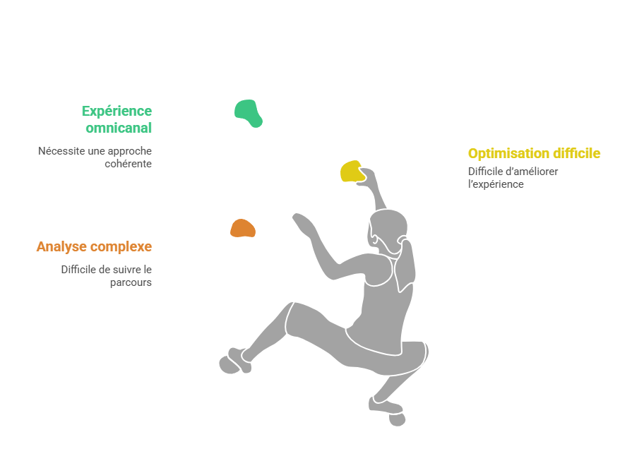 Illustration de la fragmentation des parcours