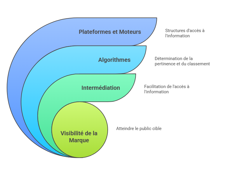 Illustration du rôle des plateformes et moteurs