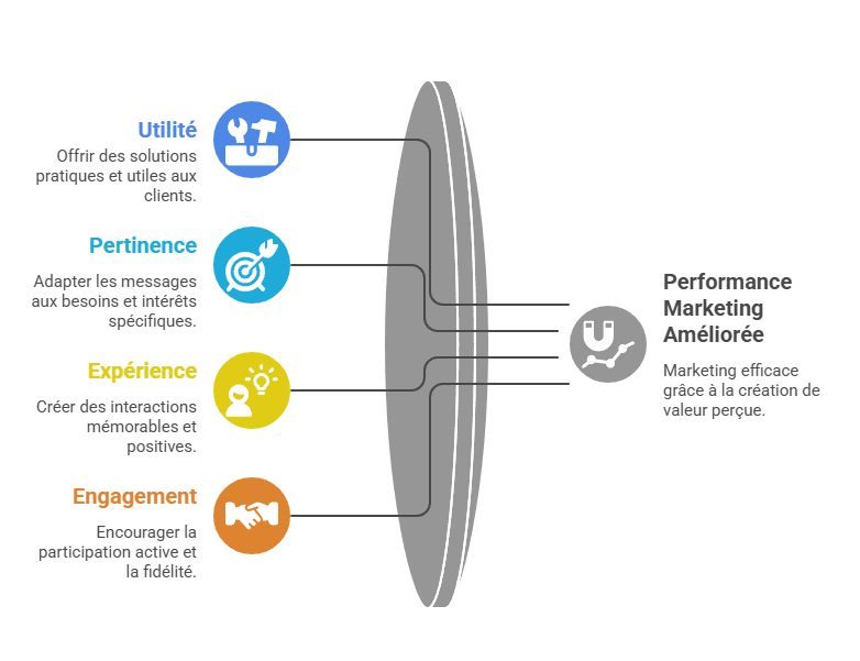 Illustration de la logique de valeur perçue
