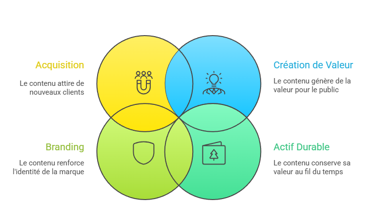 Illustration du contenu comme actif stratégique