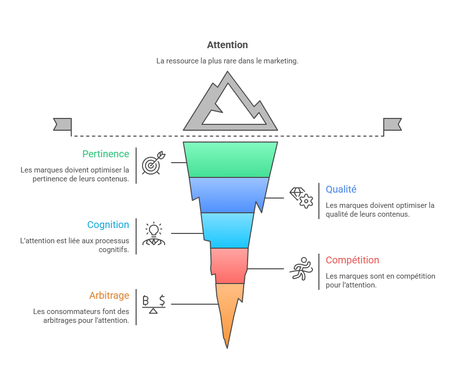 Illustration de l'économie de l'attention