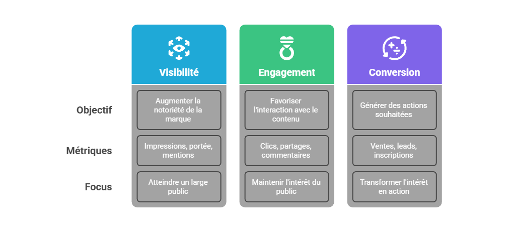 Illustration — Typologie des KPI : visibilité, engagement, conversion