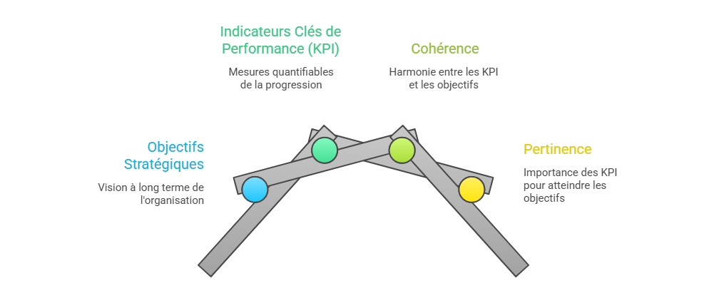 Illustration — Alignement entre indicateurs et objectifs stratégiques