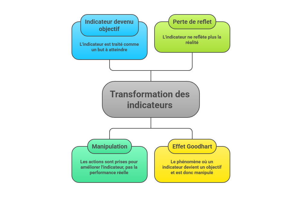 Illustration — Transformation de l’indicateur en objectif