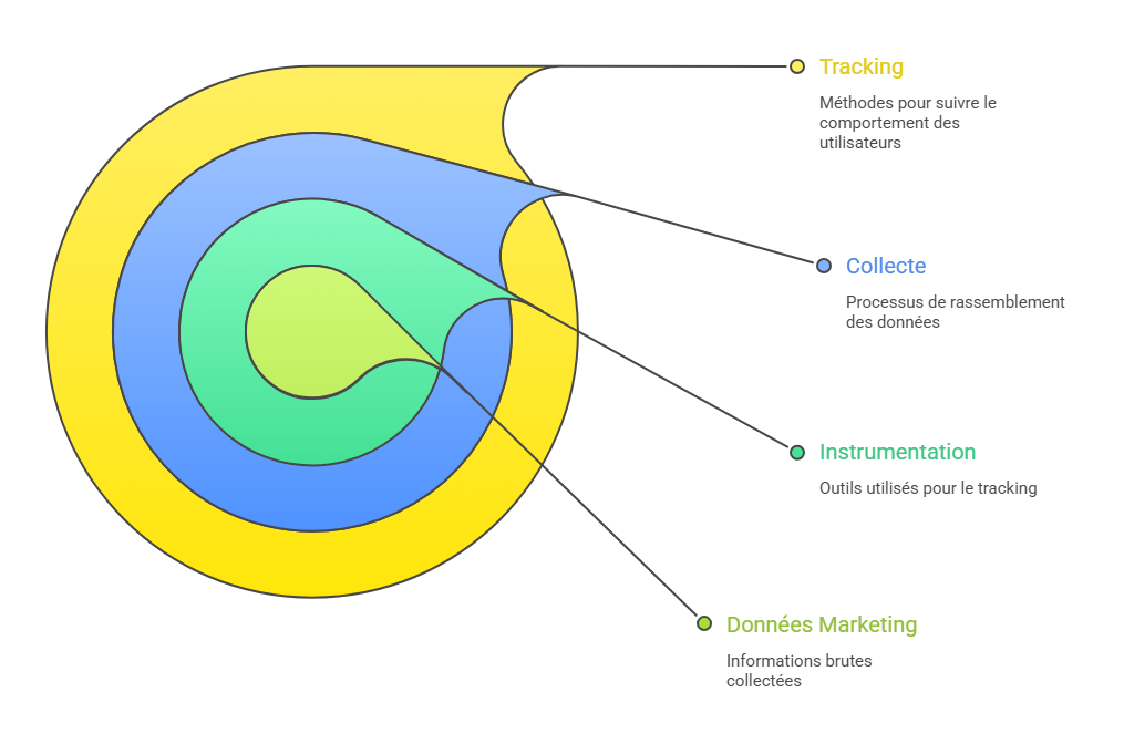 Illustration — Logiques de tracking et construction des données