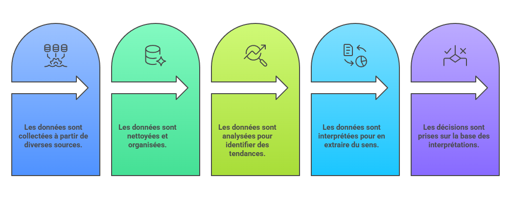 Illustration — Passage de la donnée brute à l’interprétation