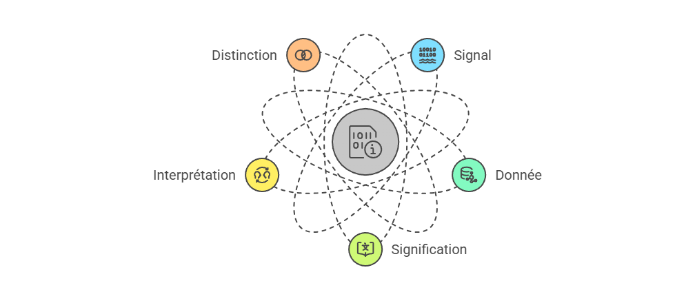 Illustration — Dissociation entre signal, donnée et signification