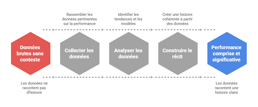 Illustration — Construction narrative des performances