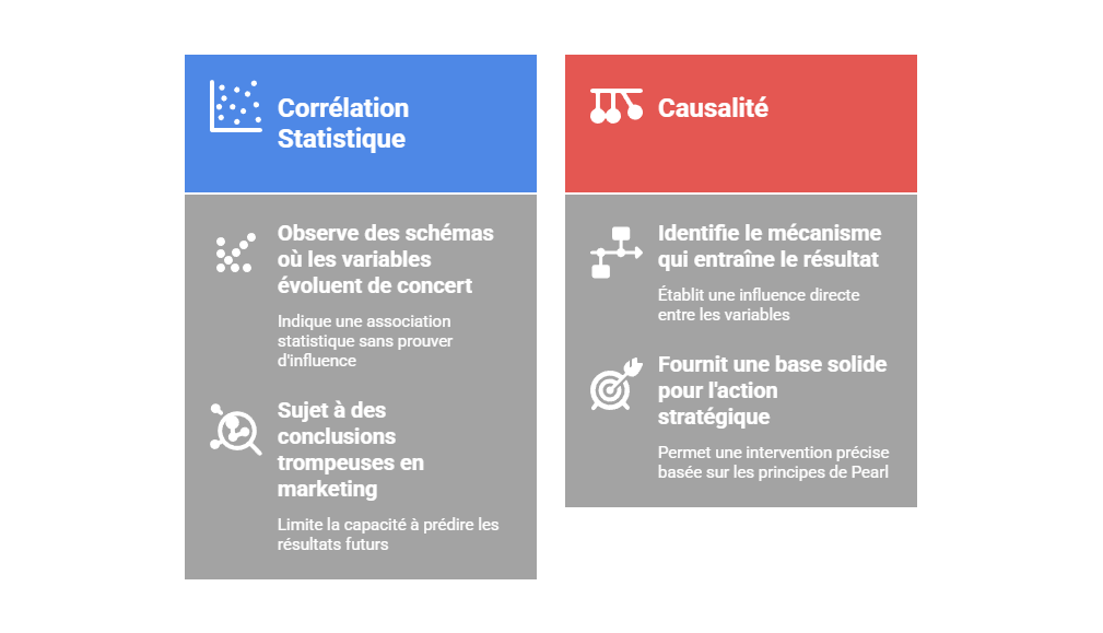 Illustration — Distinction entre corrélation statistique et causalité
