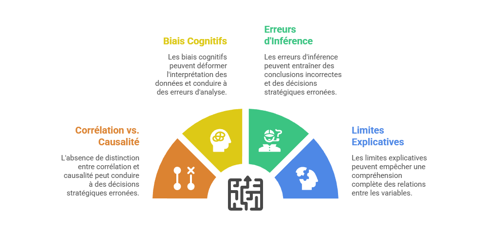 Illustration — Risques d’inférences erronées en marketing