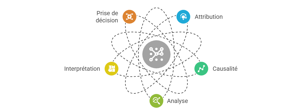 Illustration — Nécessité de modèles explicatifs avancés
