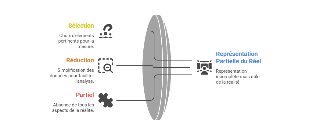 Illustration — La mesure comme construction partielle du réel