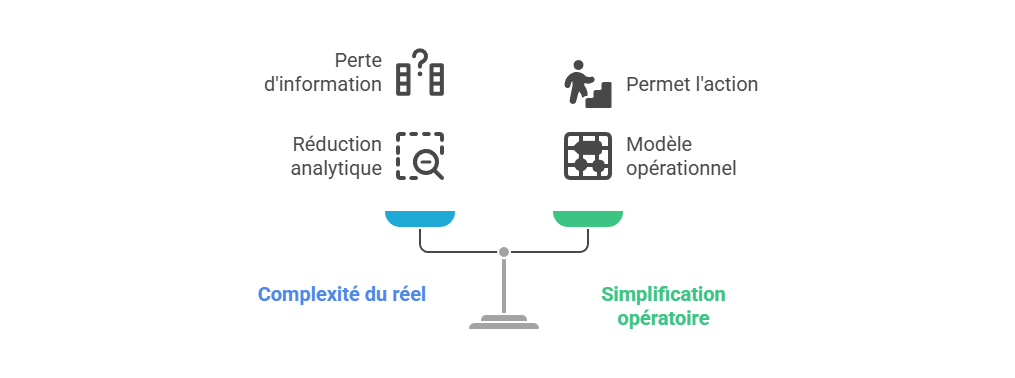 Illustration — Arbitrage entre complexité du réel et simplification opératoire