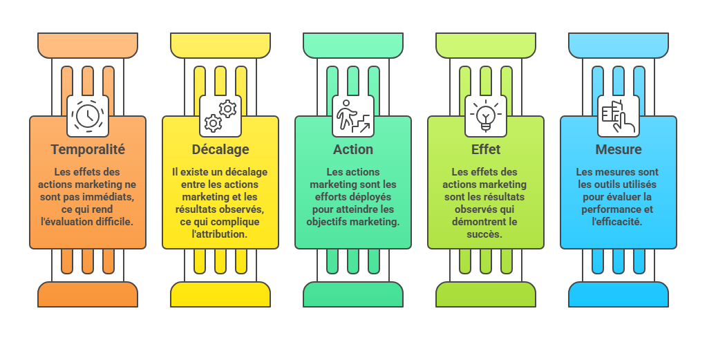 Illustration — Dissociation entre action marketing et effet observable