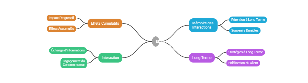 Illustration — Effets différés et mémoire des interactions
