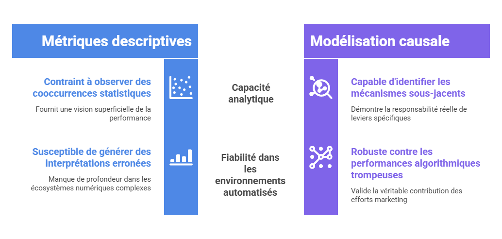 Illustration — Limites des métriques descriptives