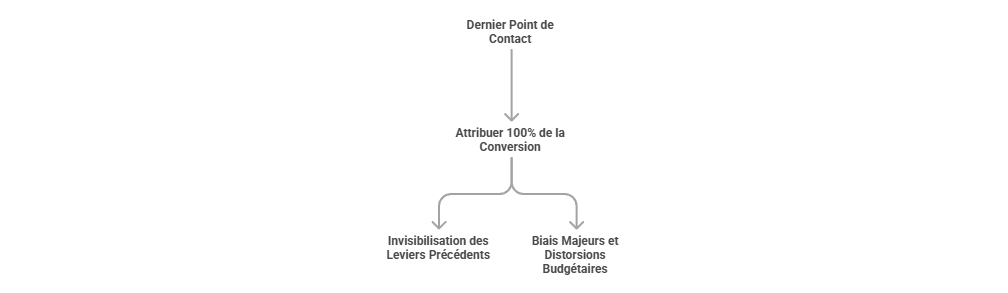 Illustration — Last Click Attribution