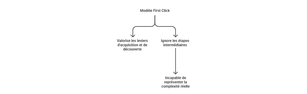 Illustration — First Click Attribution