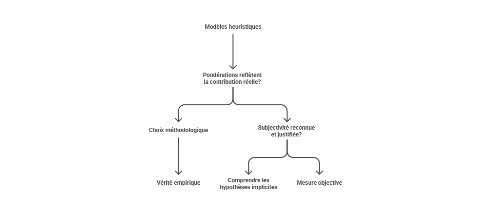 Illustration — Subjectivité des pondérations