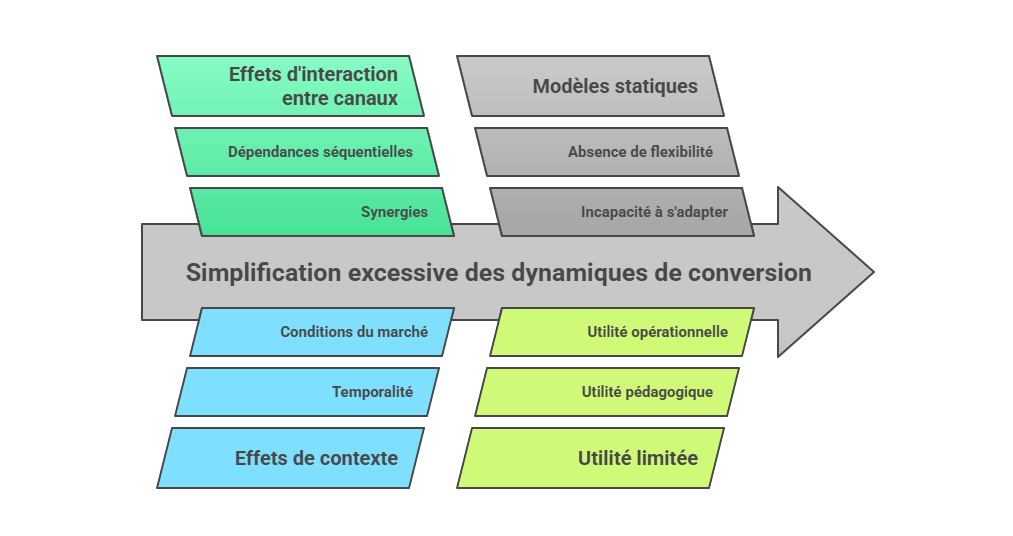 Illustration — Simplification excessive des dynamiques de conversion
