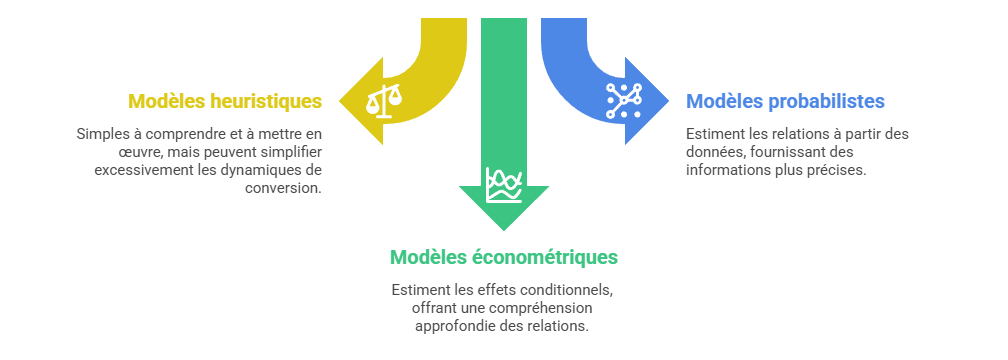 Illustration — Nécessité de modèles probabilistes et économétriques
