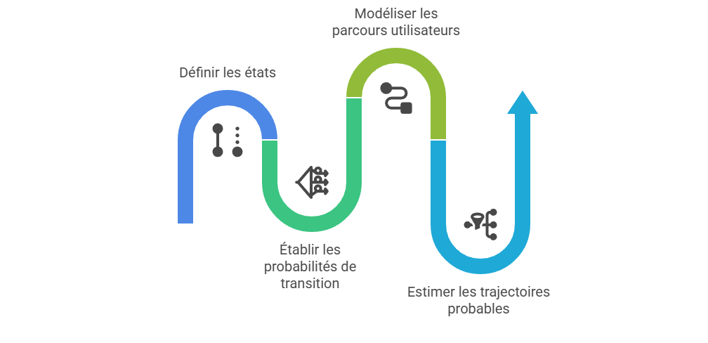 Illustration — Logique probabiliste des parcours utilisateurs