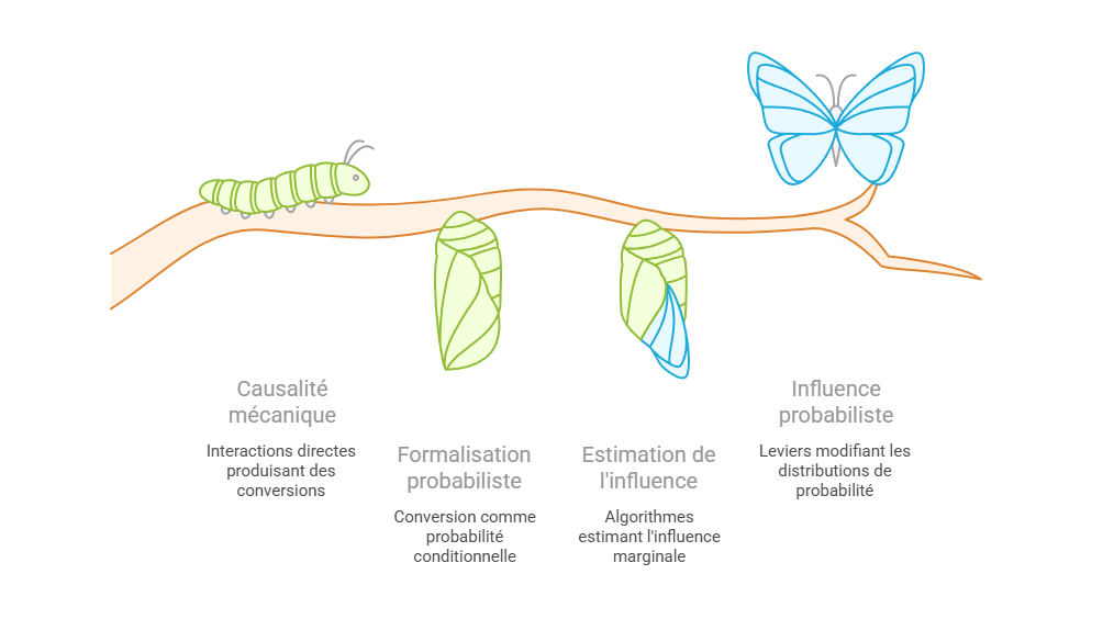 Illustration — Formalisation probabiliste de la conversion