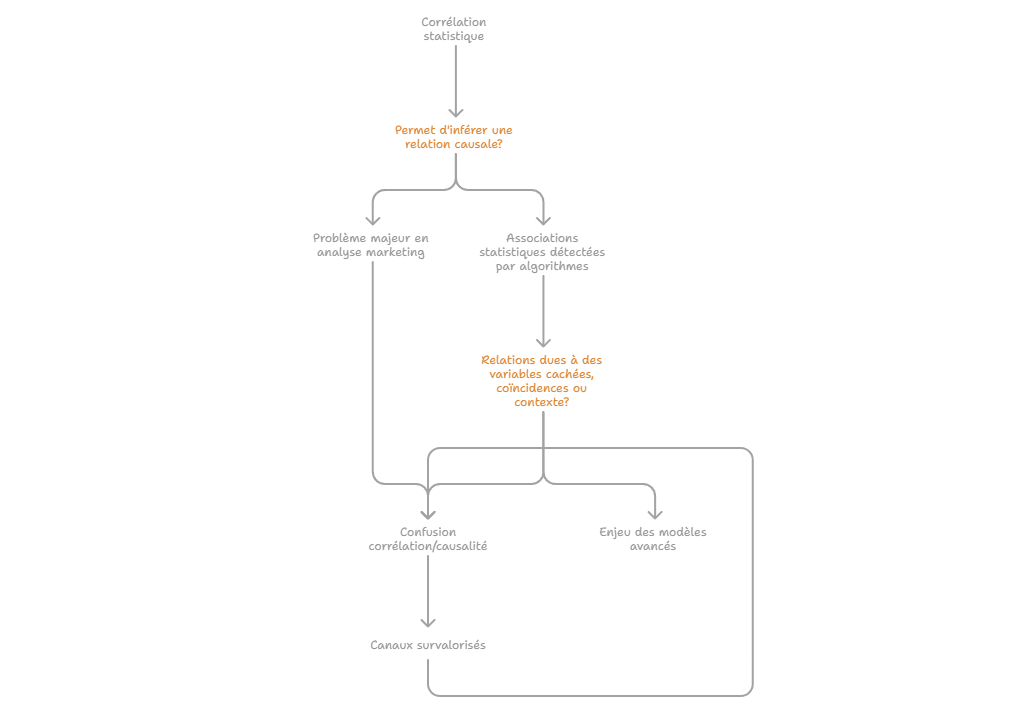 Illustration — Corrélation statistique