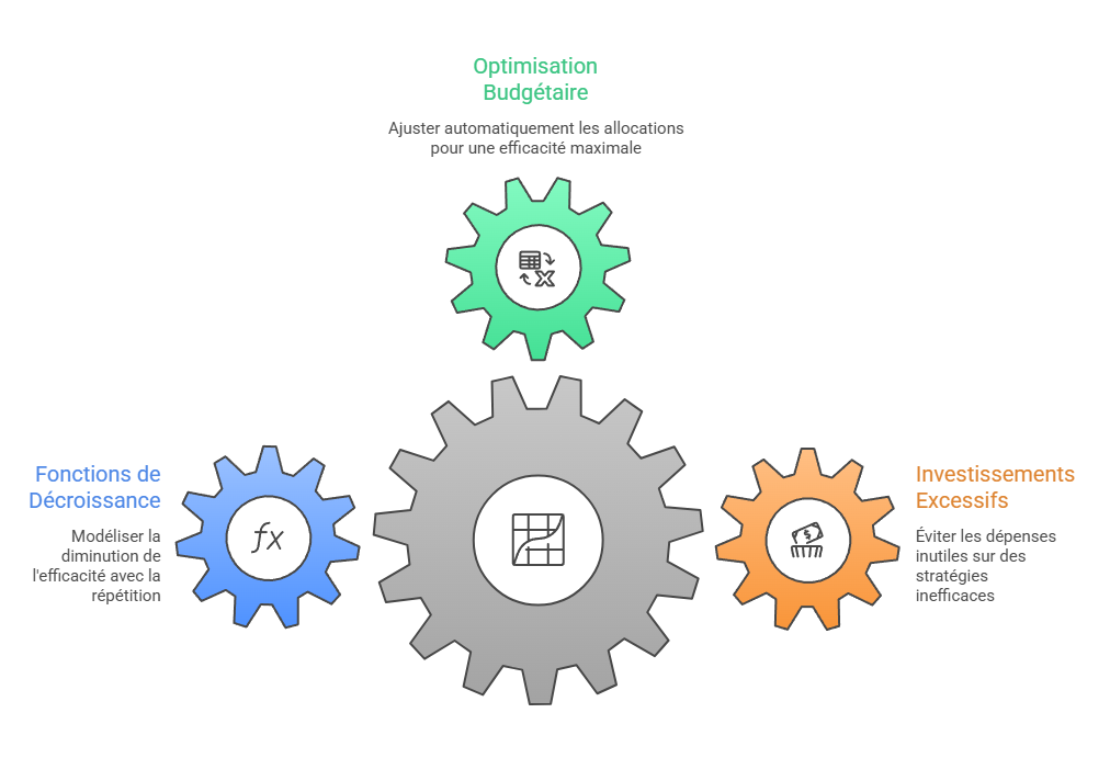 Illustration — Saturation et décroissance