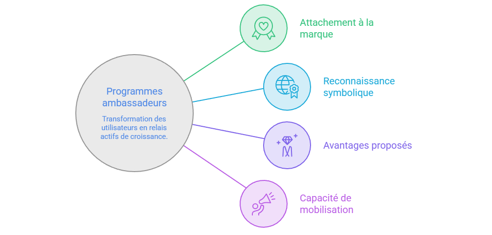 Illustration — Programmes ambassadeurs