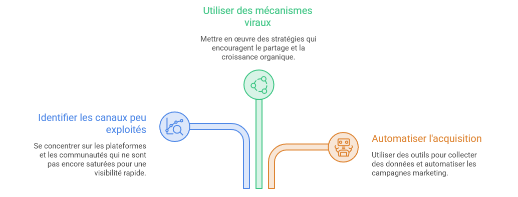 Illustration — Acquisition : attirer les premiers utilisateurs