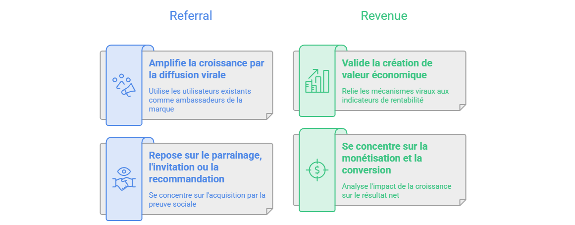 Illustration — Referral et revenue : amplifier la croissance et mesurer sa valeur