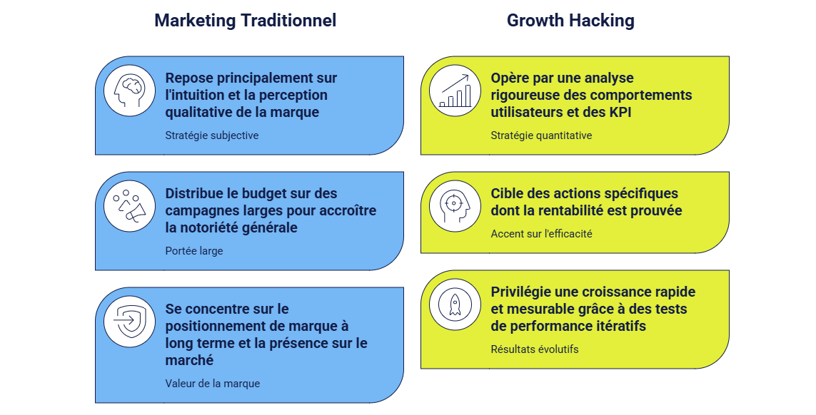 Illustration — Growth Hacking vs marketing traditionnel