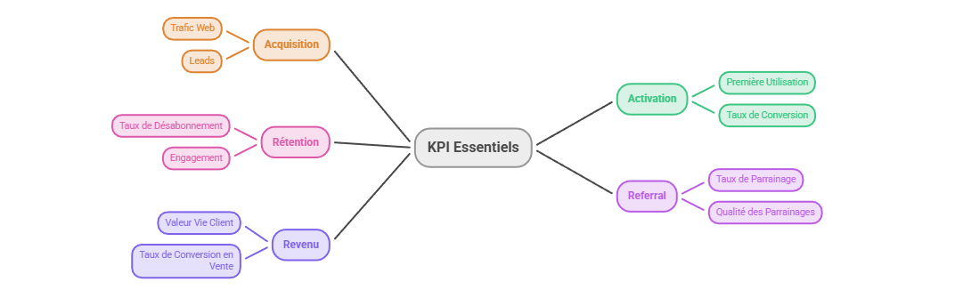 Illustration — KPI essentiels
