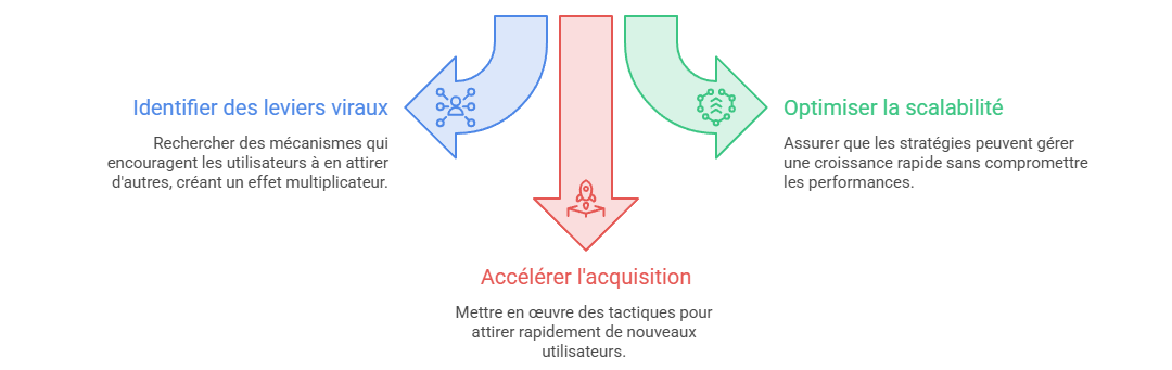 Illustration — La recherche de croissance exponentielle