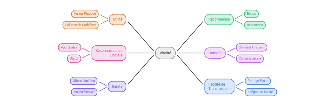 Illustration — Viralité